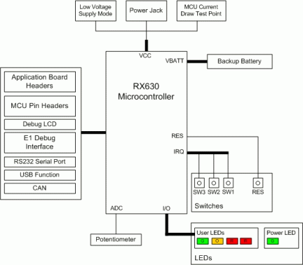 Renesas Starter Kit for RX630 Block Diagram
