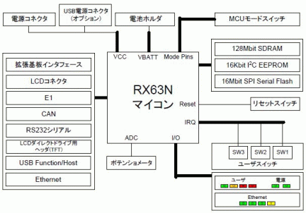 RX63N-Starter-Kit-Plus - Renesas Starter Kit+ for RX63N（保守製品） | Renesas