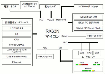 Renesas Starter Kit+ for RX63N-ブロック図