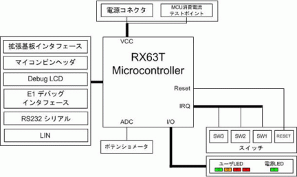 RX63T 64-pin Starter Kitブロック図