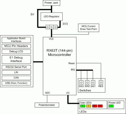 Renesas Starter Kit for RX63T (144-pin) Block Diagram