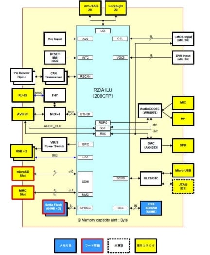 RZ/A1LU Ethernet AVB Board Block Diagram