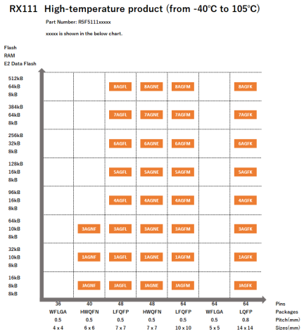 Pin-Memory Diagram of RX111 High-temperature products