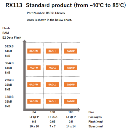 Pin-Memory Diagram of RX113 stanndard products