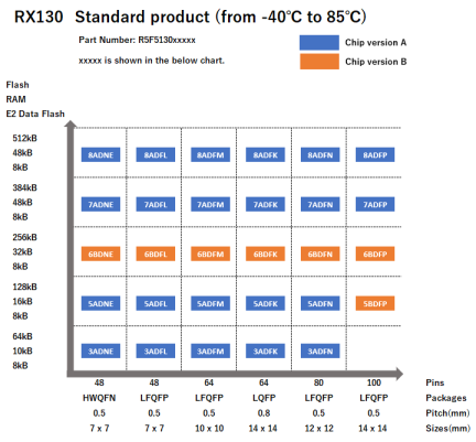 Pin-Memory Diagram of RX130 Standard Products