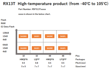 Pin-Memory Diagram of RX13T High-temperature products