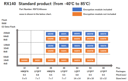 Pin-Memory Diagram of RX140 stanndard products