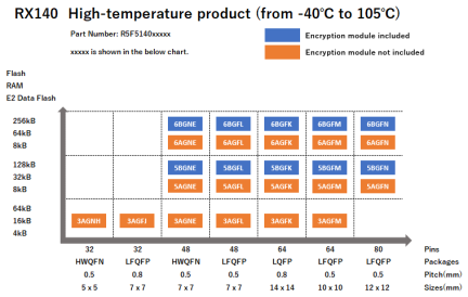 Pin-Memory Diagram of RX140 High-temperature products