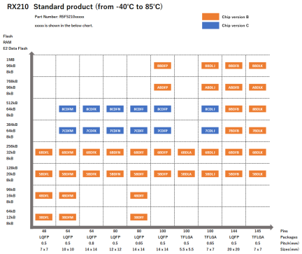 Pin-Memory Diagram of RX210 stanndard products