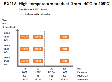 Pin-Memory Diagram of RX21A High-temperature products