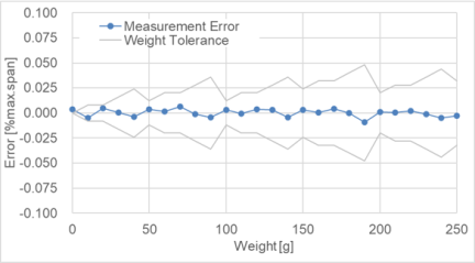 RX23E-A Digital Loadcell Weight Measurement Error