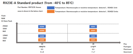 Pin-Memory Diagram of RX23E-A standard products