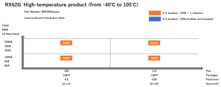 Pin-Memory Diagram of RX62G High-temperature products