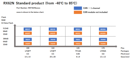 Pin-Memory Diagram of RX62N stanndard products