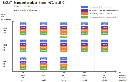 Pin-Memory Diagram of RX62T stanndard products