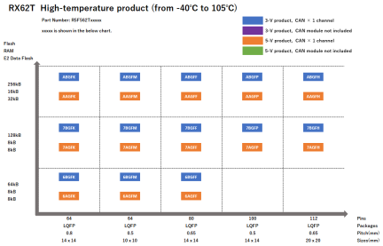 Pin-Memory Diagram of RX62T High-temperature products