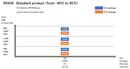 Pin-Memory Diagram of RX634 stanndard products
