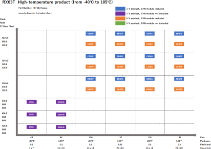 Pin-Memory Diagram of RX63T High-temperature products