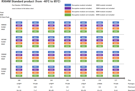 Pin-Memory Diagram of RX64M stanndard products