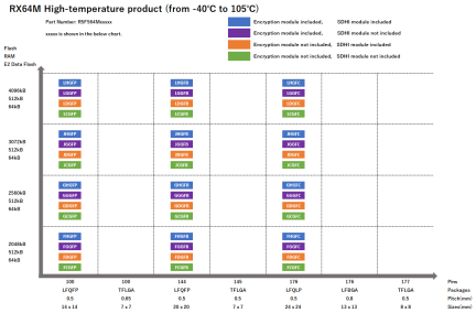 Pin-Memory Diagram of RX64M High-temperature products