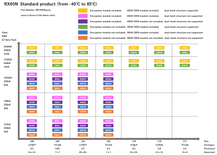 Pin-Memory Diagram of RX65N stanndard products