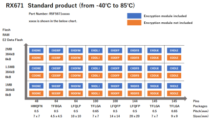 Pin-Memory Diagram of RX671 stanndard products