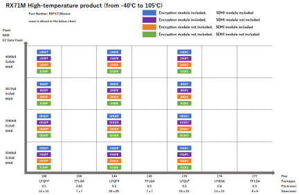 Pin-Memory Diagram of RX71M High-temperature products