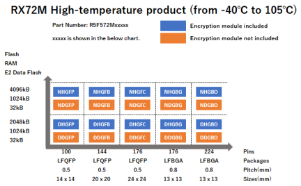 Pin-Memory Diagram of RX72M High-temperature products
