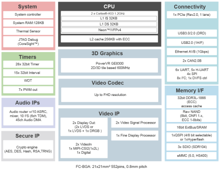 RZ/G2E Block Diagram