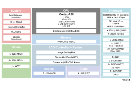 RZ/A3UL Block Diagram