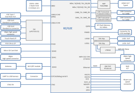 RZ/G2E Reference Board System Block Diagram