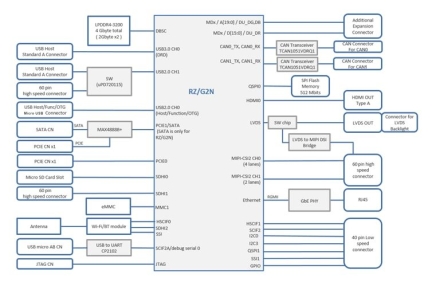 RZ/G2N Reference Board System Block Diagram