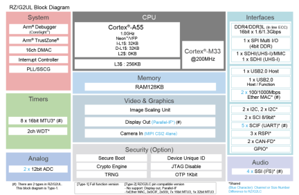 RZ/G2UL Block Diagram