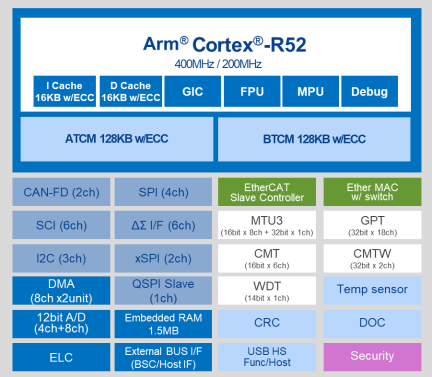 RZ/N2L Block Diagram