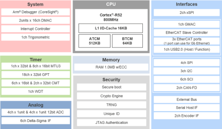 RZ/T2L Block Diagram