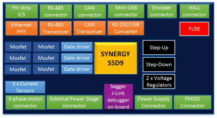 YROTATE-IT-S5D9 Block Diagram