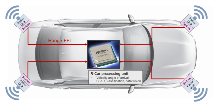 R-Carプロセッサを使用したサテライトレーダ信号処理イメージ