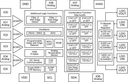 SLG46582 Block Diagram