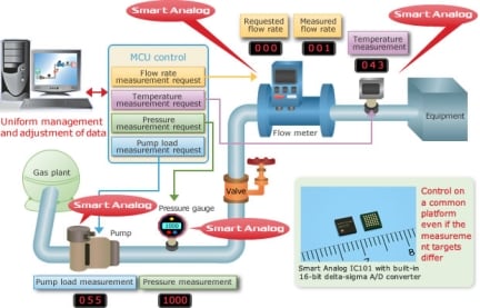 Smart-Analog-IC101 Solution Diagram