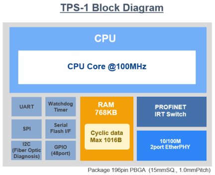 TPS-1 Block Diagram