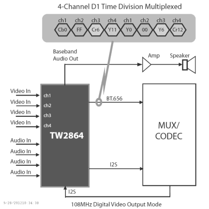 TW2864 Functional Diagram