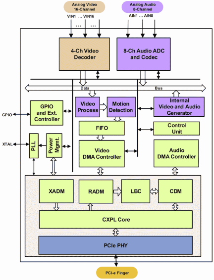 TW6865 Functional Diagram