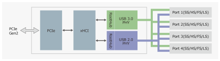 UPD720201 Block Diagram