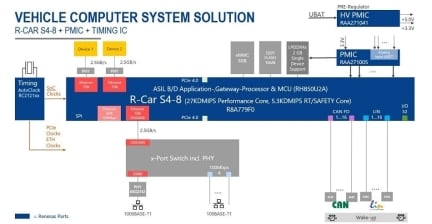 Car server dedicated Renesas chipset solution