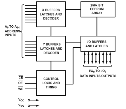 X28HC256 Functional Diagram