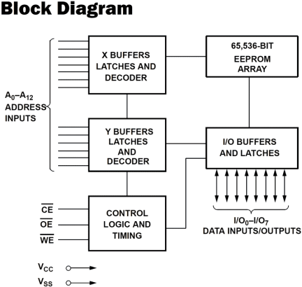 X28HC64 Functional Diagram