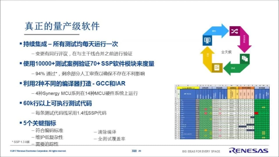 Renesas Synergy SSP 1.3.0 Online Seminar
