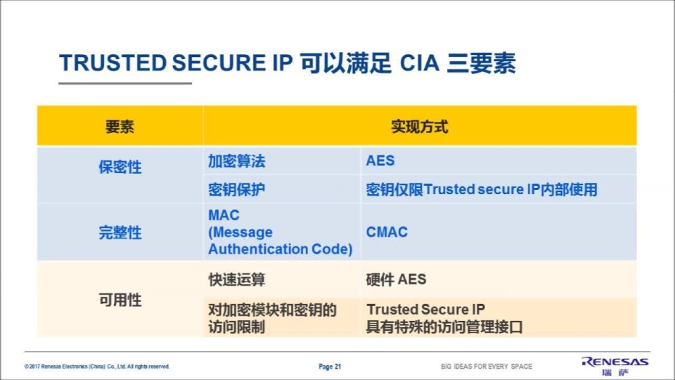 瑞萨电子RX231-嵌入式物联网的安全保障