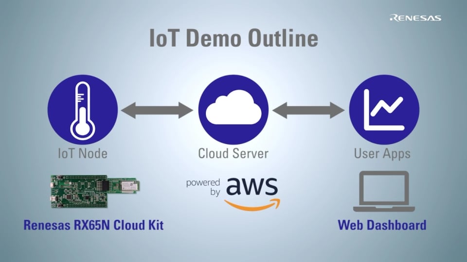 Renesas RX65N Cloud Kitのご紹介