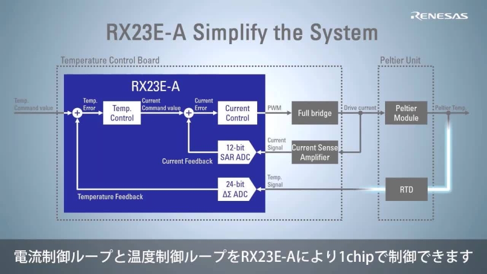 Renesas RX23E-A Group for High-precision Sensing & Control Equipment